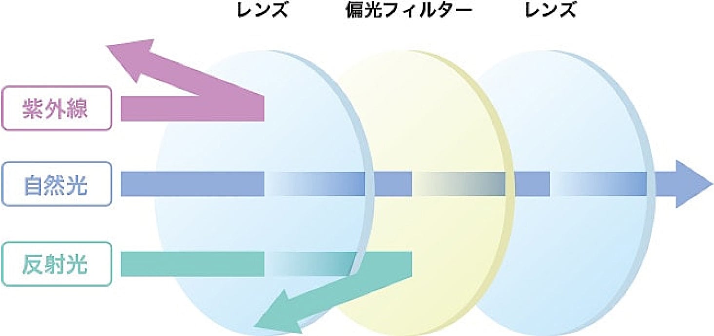 JINSの偏光レンズ
